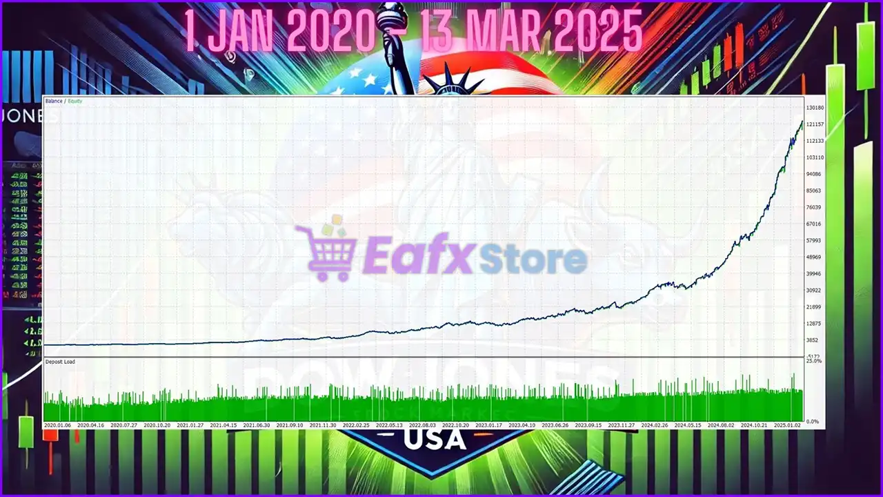 US30 Morning Break Scalper MT5 (Latest version) – GroupBuy 4 US30 Morning Break Scalper EA Backtest Results