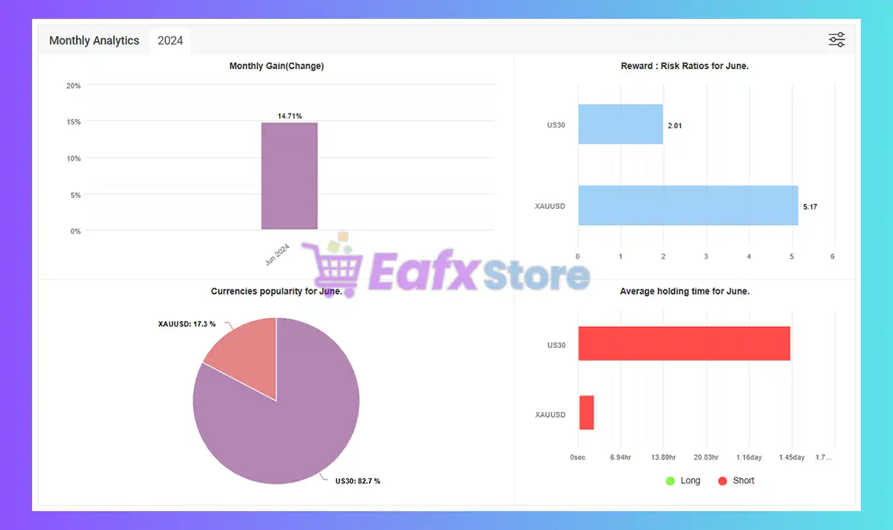 US30 Omega EA Myfxbook Results