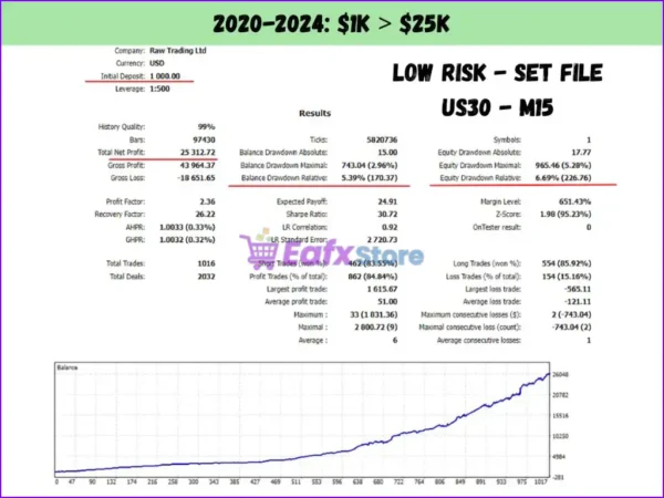 US30 Scalper EA MT5 Backtests