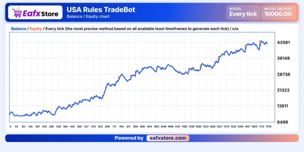 USA Rules TradeBot Backtest Results