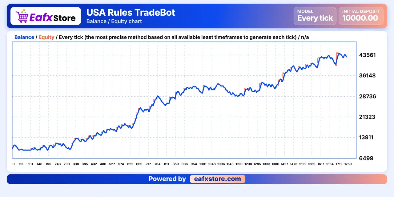 USA Rules TradeBot MT4 (Latest version) - Unlimited 9 USA Rules TradeBot Backtest Results