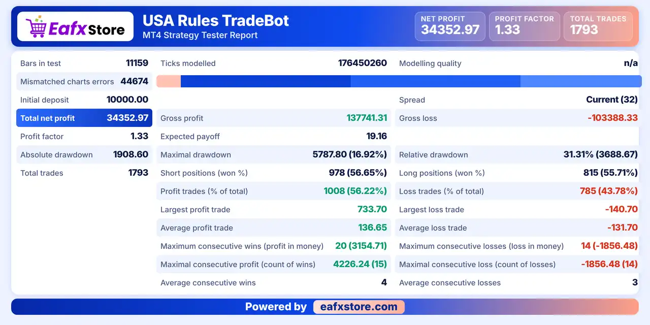USA Rules TradeBot MT4 (Latest version) - Unlimited 8 USA Rules TradeBot MT4 Backtest Results