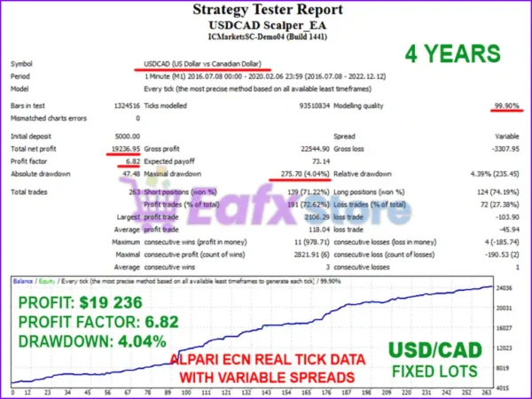 USDCAD Scalper EA Backtest Results