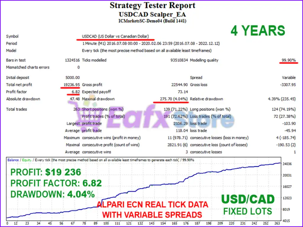 USDCAD Scalper EA MT4 with SetFiles (Platform build 1441+) 2 USDCAD Scalper EA Backtest Results