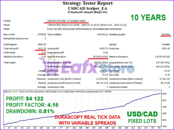 USDCAD Scalper EA MT4 Backtest Results