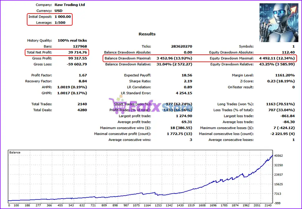 Ultimate Gold Scalper Pro V4 MT5 (Latest version) – GroupBuy 4 Ultimate Gold Scalper Pro V4 MT5 Backtest Results
