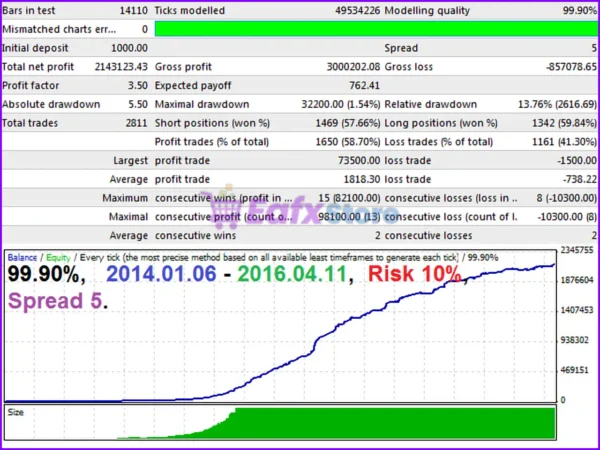Ultimatum Breakout EA MT4 Backtest Results