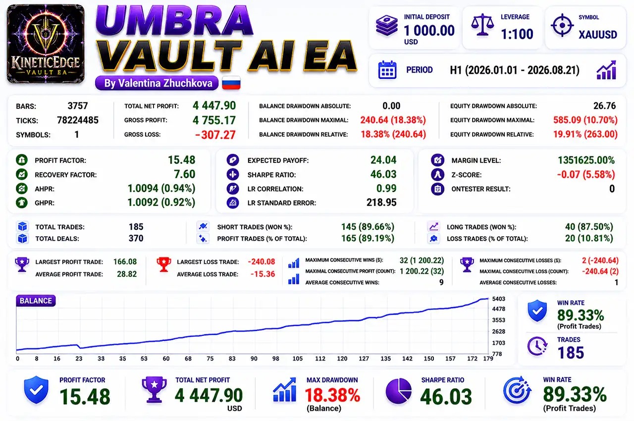 Umbra Vault AI EA MT5 (Latest version) – GroupBuy 4 Umbra Vault AI EA Backtest