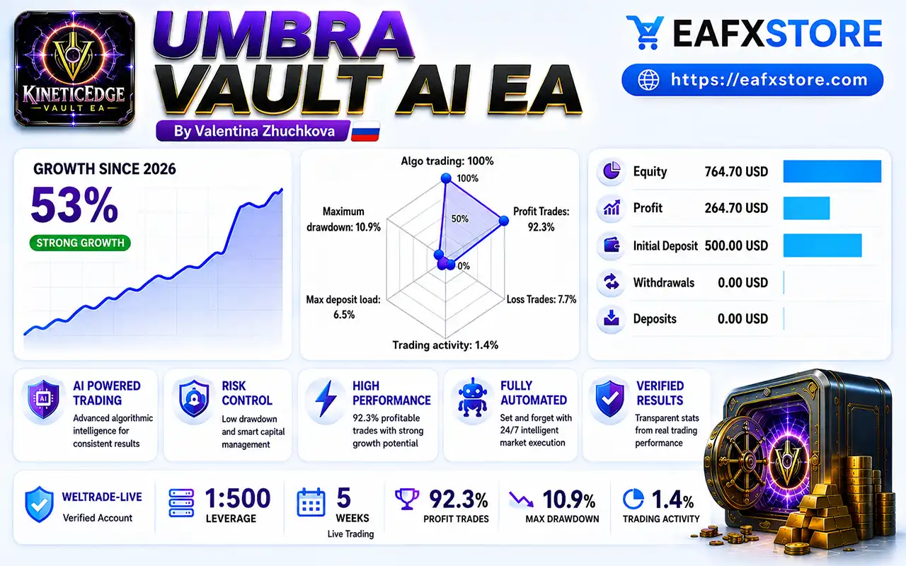 Umbra Vault AI EA MT5 (Latest version) – GroupBuy 2 Umbra Vault AI EA Live Signal