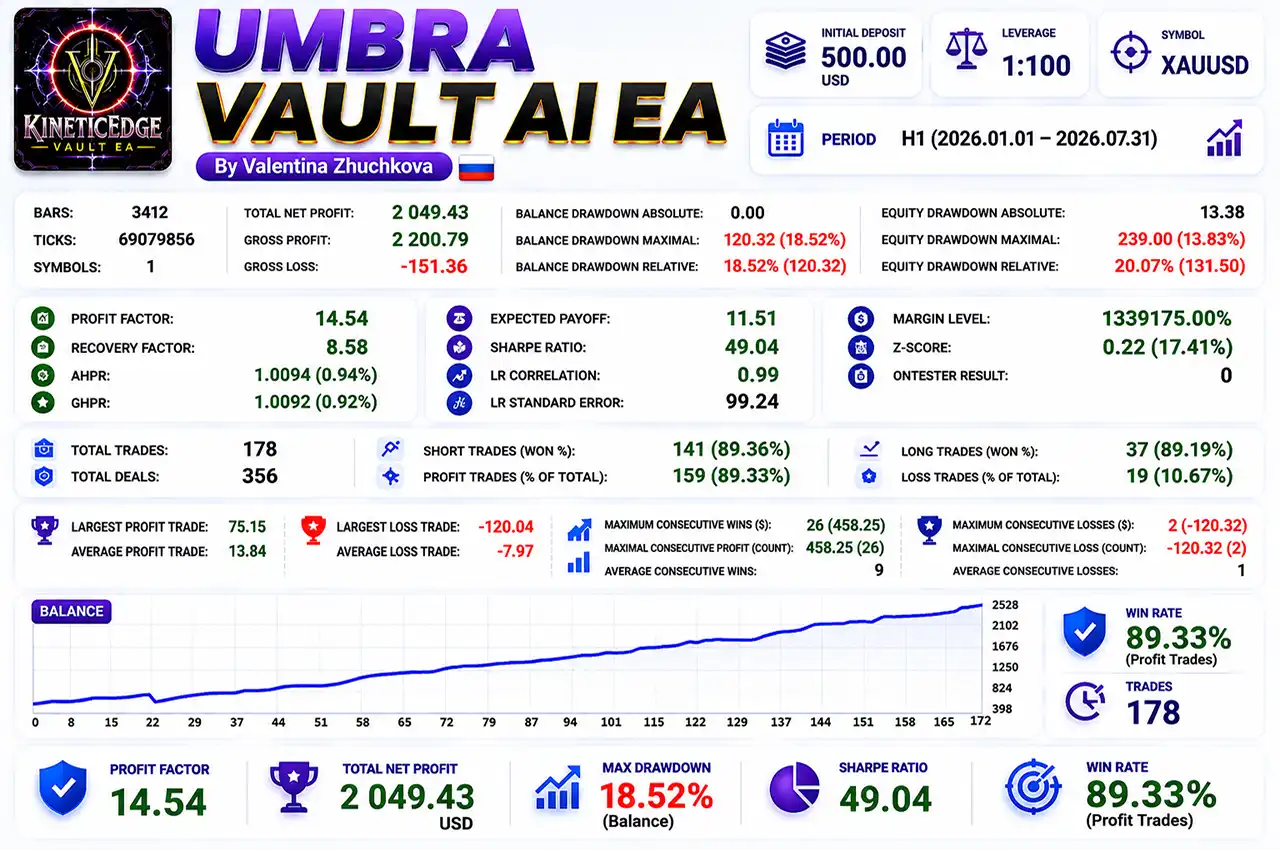 Umbra Vault AI EA MT5 (Latest version) – GroupBuy 3 Umbra Vault AI EA MT5 Backtest