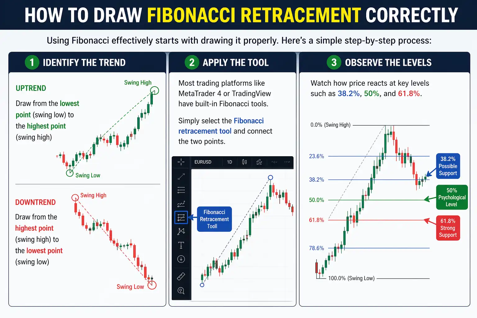 Understanding Fibonacci Retracement in Forex