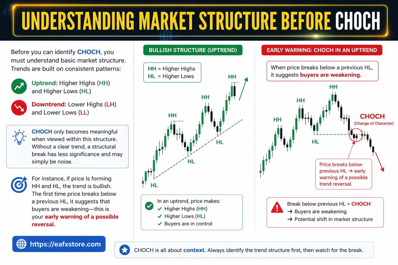 Understanding Market Structure Before CHOCH