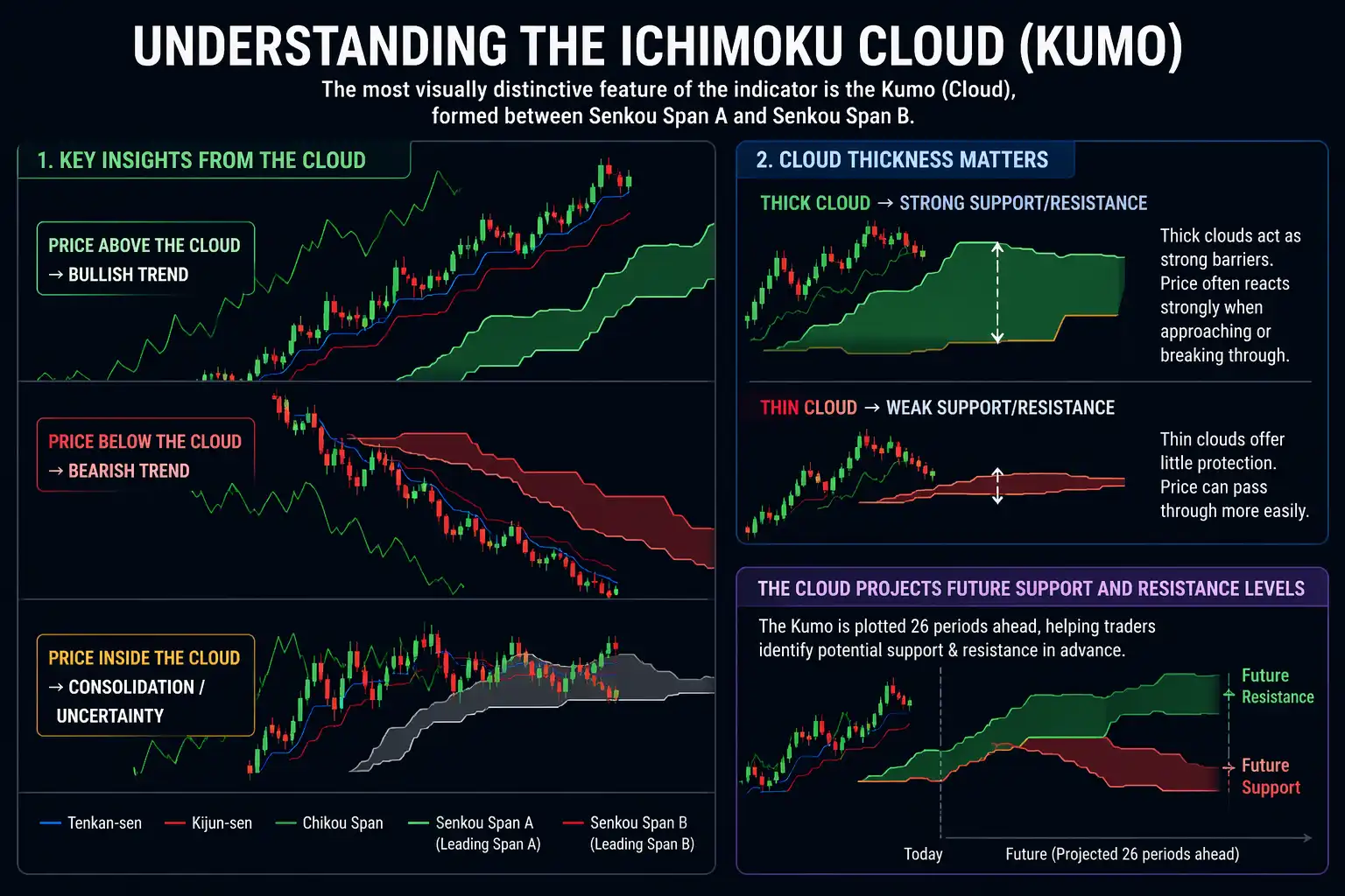 Understanding the Ichimoku Cloud