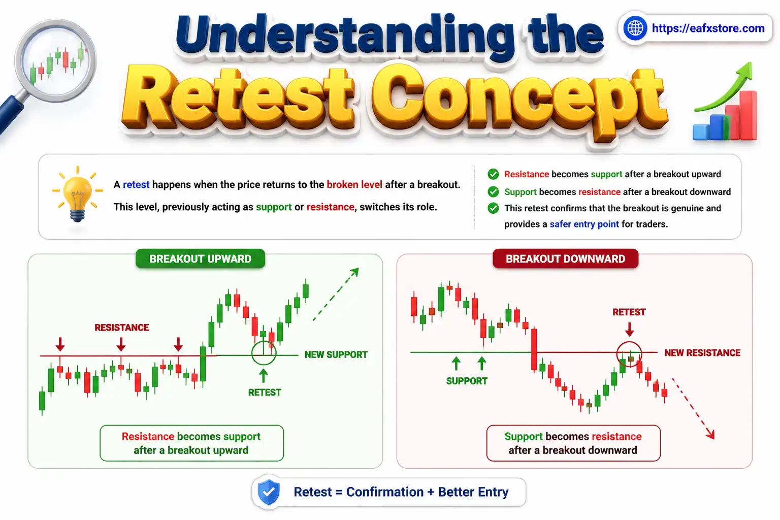 Breakout and Retest Strategy: Complete Guide for Forex Traders 3 Understanding the Retest Concept