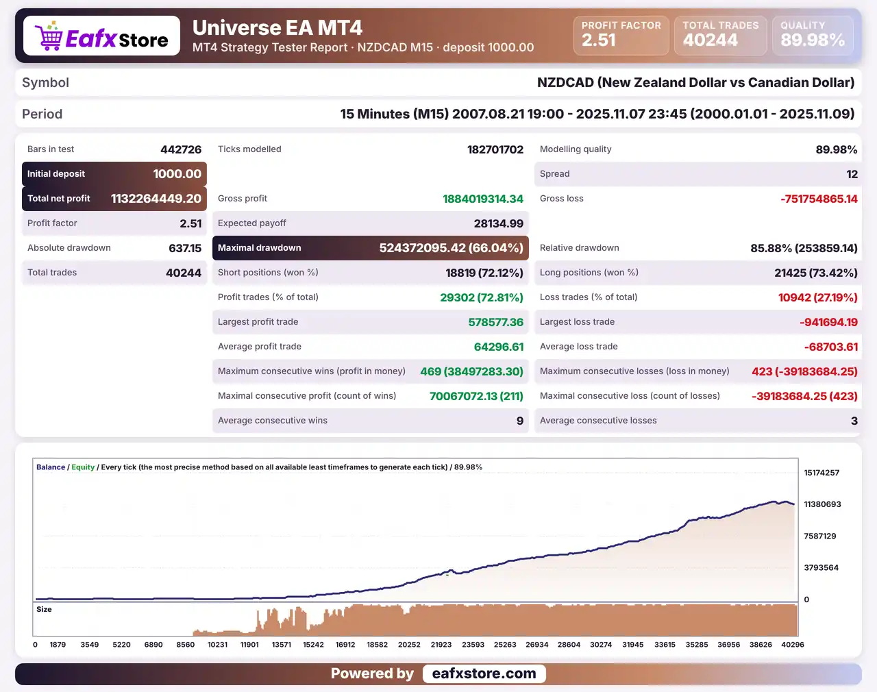 Universe EA MT4 (Latest version) - Unlimited 3 Universe EA MT4 Backtest Results