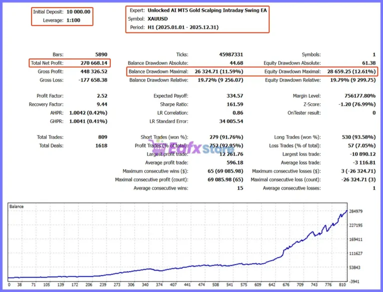 Unlocked AI MT5 Gold Scalping Intraday Swing EA Backtest