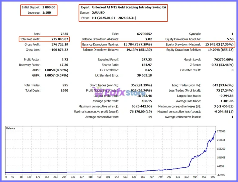 Unlocked AI MT5 Gold Scalping Intraday Swing EA Backtest Results