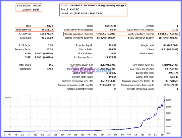 Unlocked AI MT5 Gold Scalping Intraday Swing EA Backtests