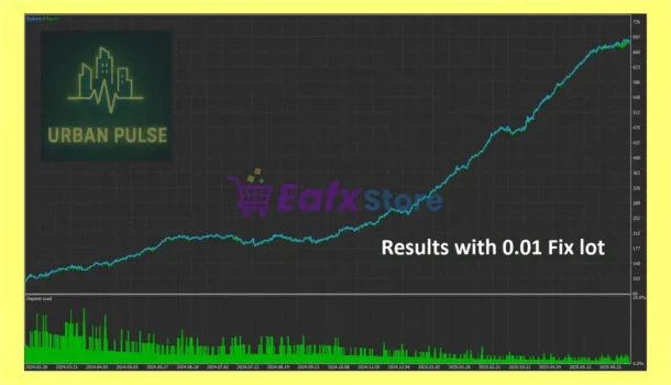 Urban Pulse EA Backtest Results