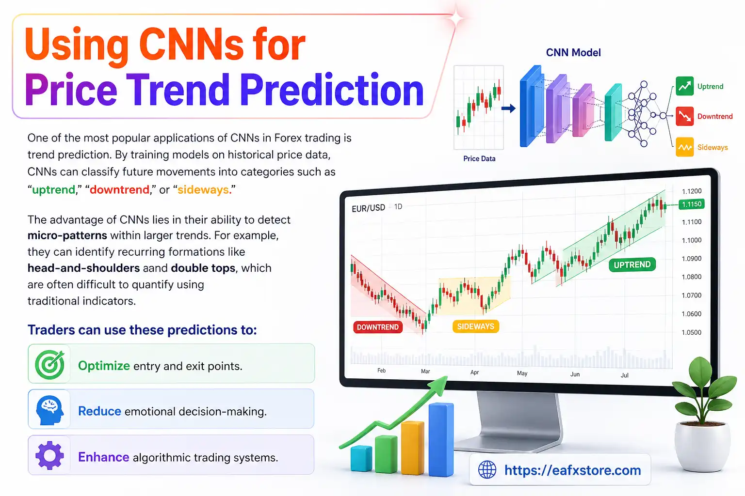 Using CNNs for Price Trend Prediction