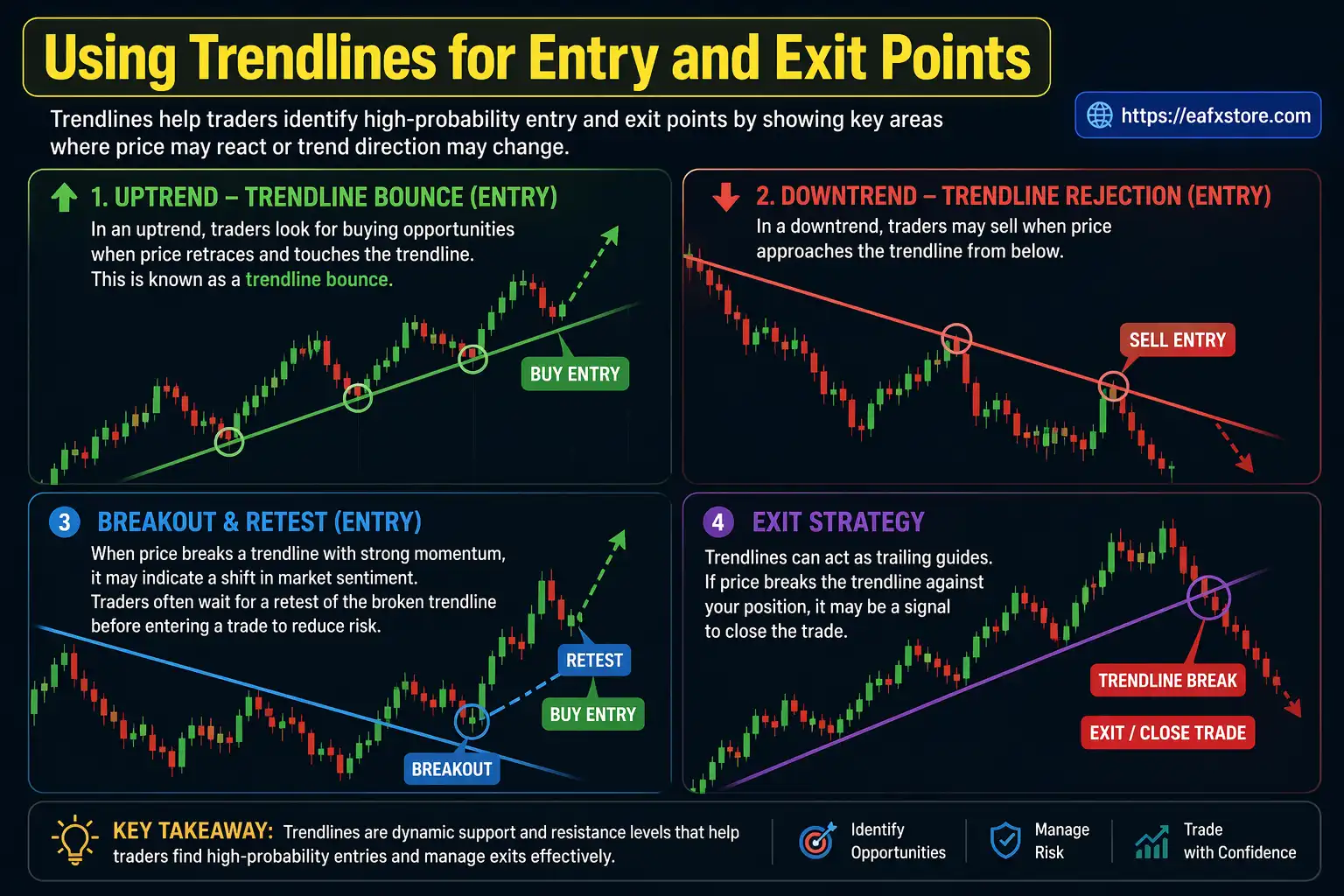 Using Trendlines for Entry and Exit Points