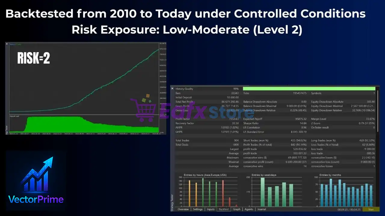 VectorPrime EA MT5 (Latest version) – GroupBuy 5 VectorPrime EA MT5 Backtest Trading Results
