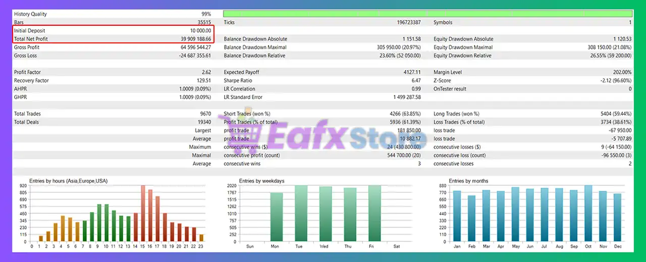 VertexAlgo EA MT5 (Latest version) – GroupBuy 3 VertexAlgo EA MT5 Backtest