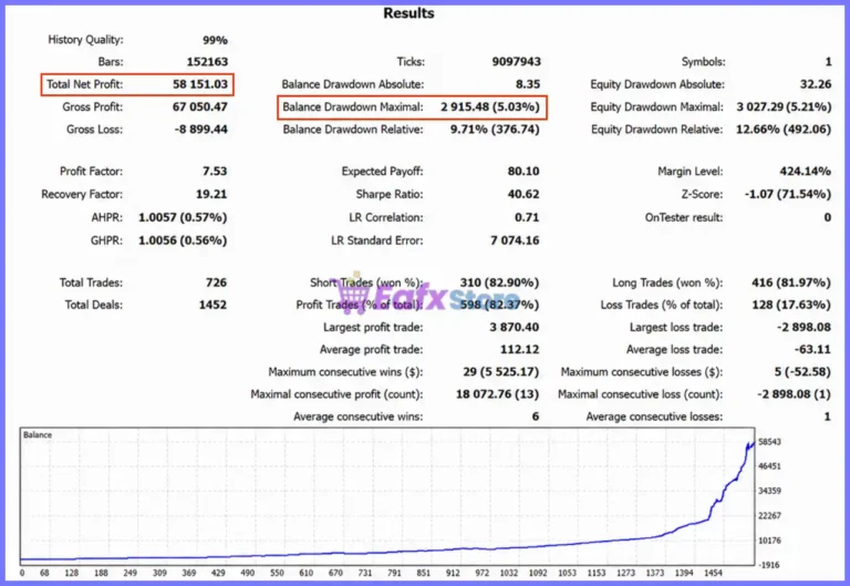 Vex Gold EA Backtest Results