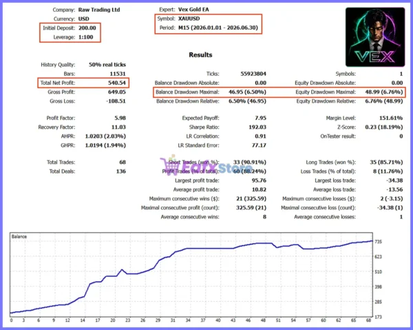 Vex Gold EA Backtests Results