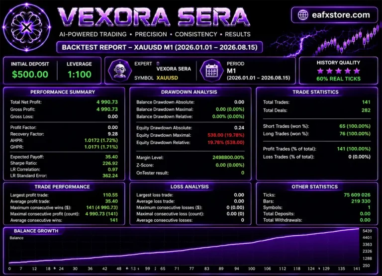 Vexora Sera EA Backtest Results
