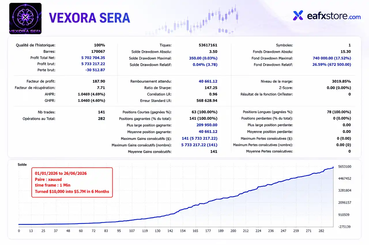 Vexora Sera EA MT5 with SetFiles (Latest version) – GroupBuy 4 Vexora Sera EA MT5 Backtest Results