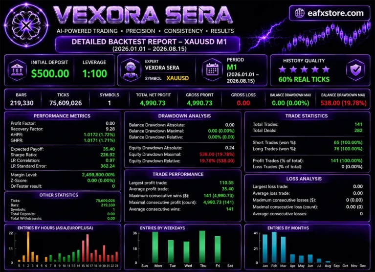 Vexora Sera MT5 Backtest Results