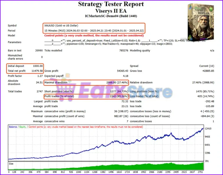 Viserys II EA Backtest Trading Results