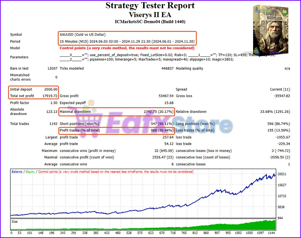Viserys II EA MT4 v1.0 with SetFiles (Platform build 1441+) 5 Viserys II EA Backtests Trading Results