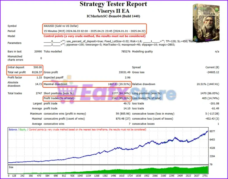 Viserys II EA MT4 Backtests Trading Results