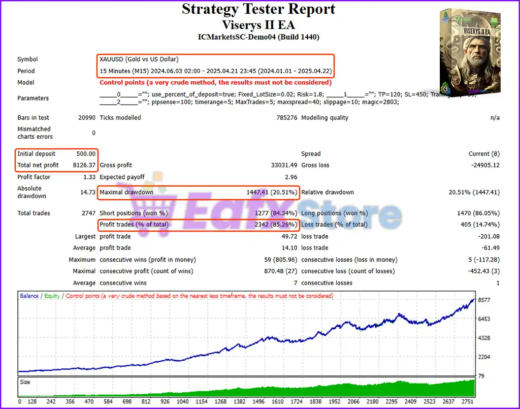 Viserys II EA MT4 v1.0 with SetFiles (Platform build 1441+) 3 Viserys II EA MT4 Backtests Trading Results