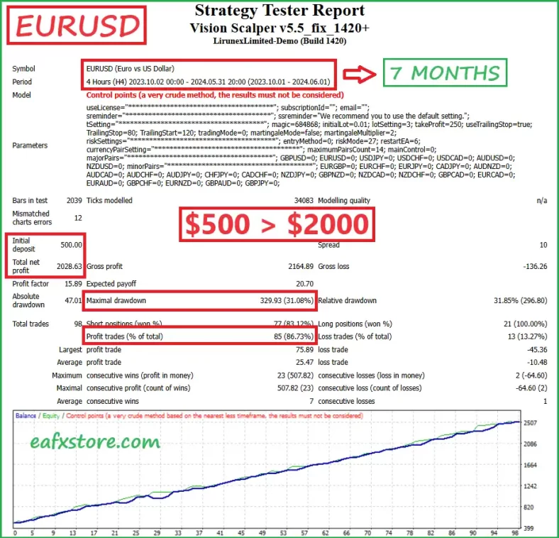 Vision Scalper EA MT4 backtest results