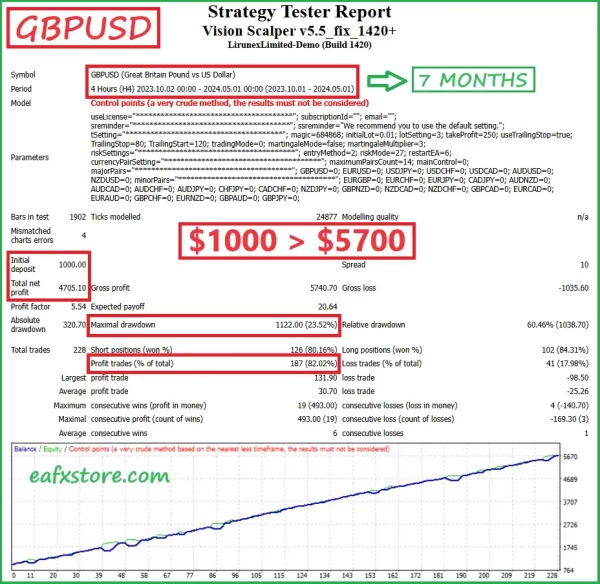 Vision Scalper EA backtest results