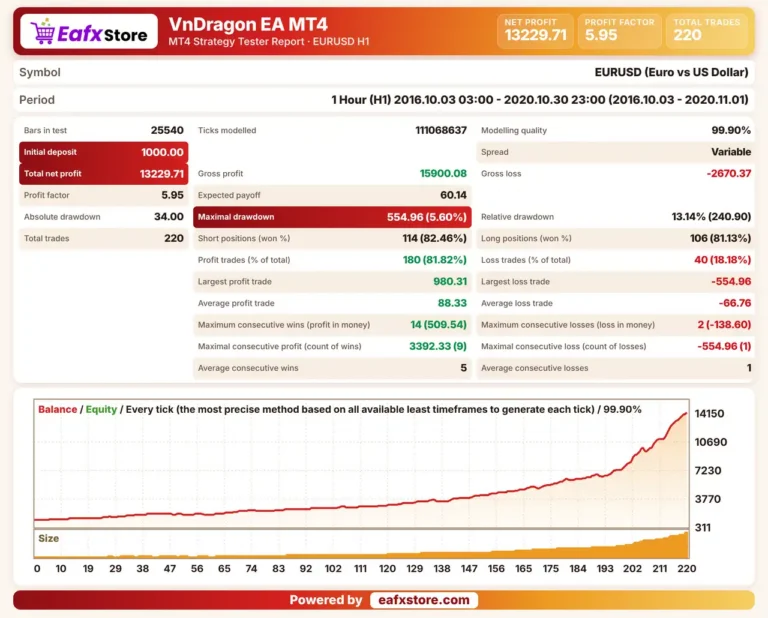 VnDragon EA MT4 Backtest Results