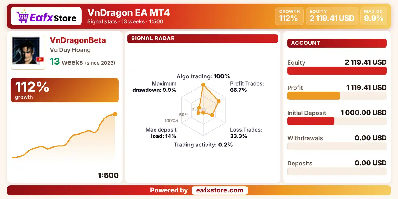 VnDragon EA MT4 (Latest version) - Unlimited 4 VnDragon EA MT4 Live Signal