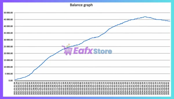 Volatix Loop Breakout Pro EA Backtest Results
