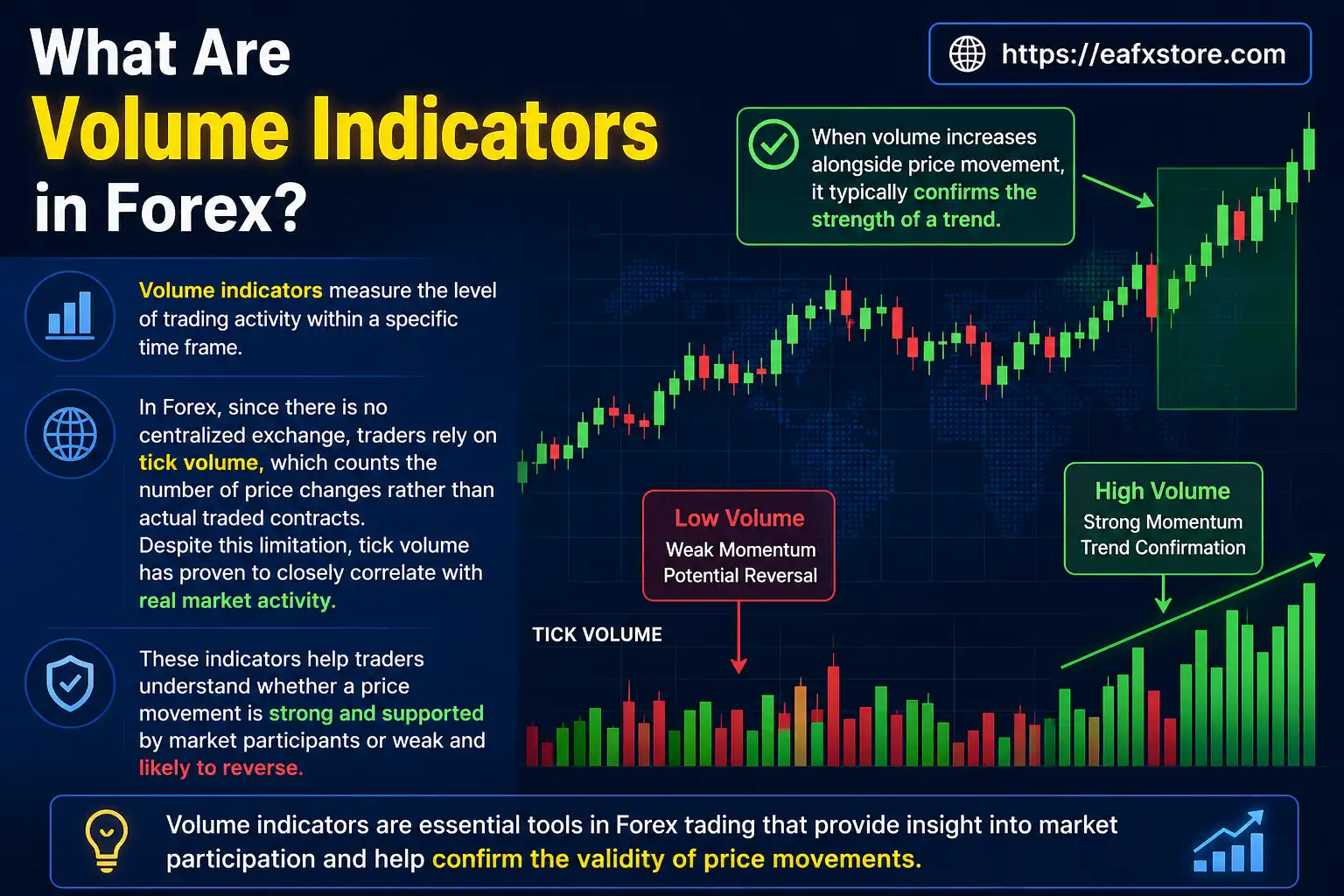 Volume Indicators in Forex