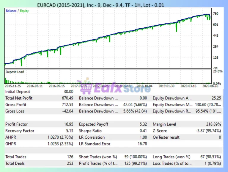 VorTech MT5 Backtest Tradign Results with EURCAD