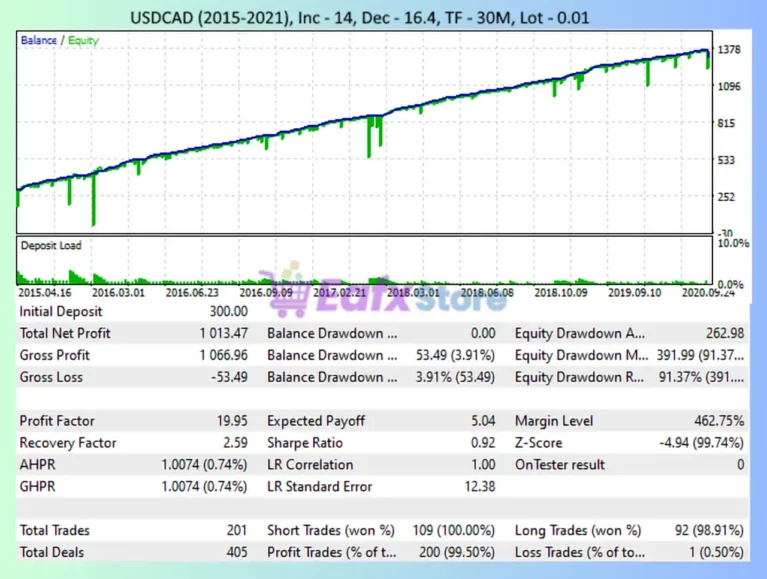 VorTech MT5 Backtest Tradign Results with USDCAD