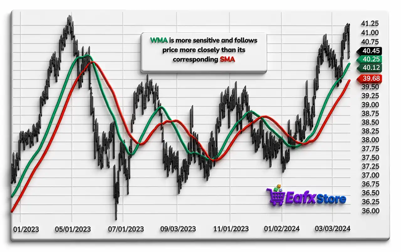 WMA in Forex Trading