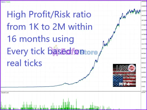 Wall Street Scalper MT4 Backtest Results