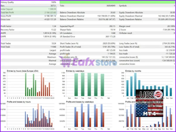 Wall Street Scalper MT4 Backtest Trading Results