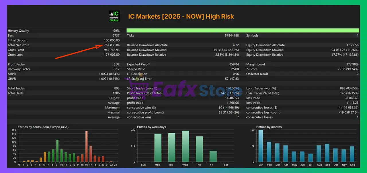 Wave Rider EA MT5 (Latest version) – Group Buy 4 Wave Rider EA MT5 Backtests Results