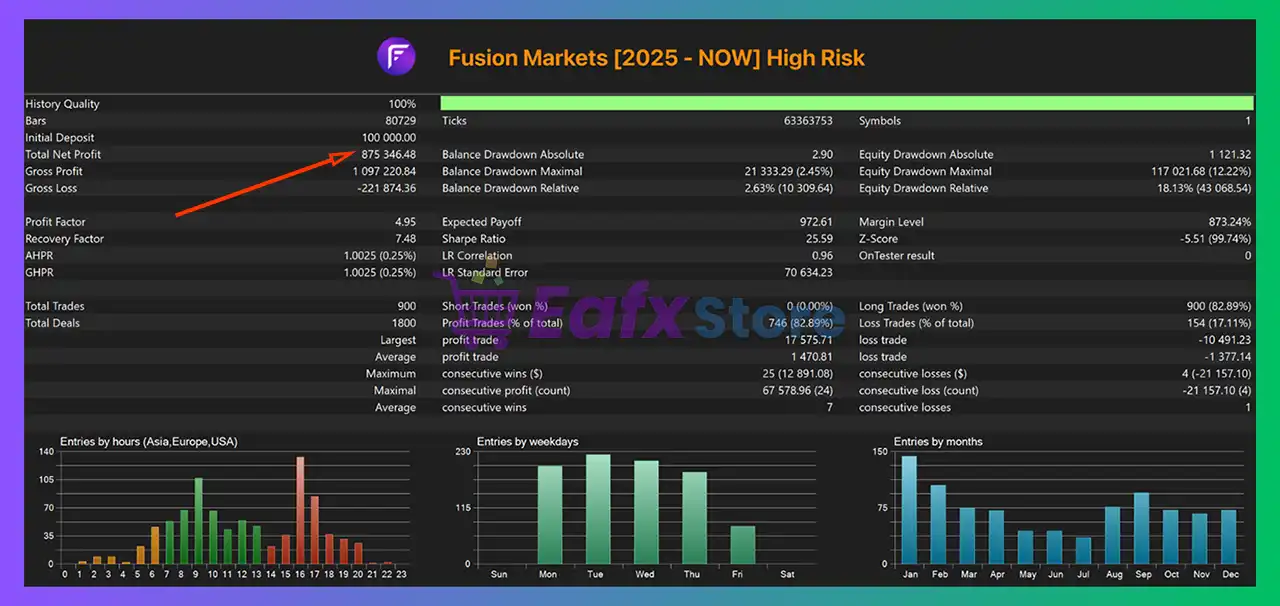 Wave Rider EA MT5 (Latest version) – Group Buy 3 Wave Rider EA MT5 Backtests