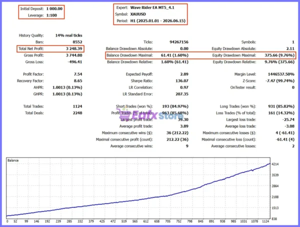 Wave Rider EA MT5 Trading Results